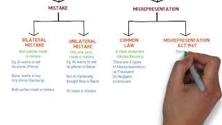 Contract Law  Chapter 6 Vitiating Factors Degree  Year 1 [upl. by Qerat]